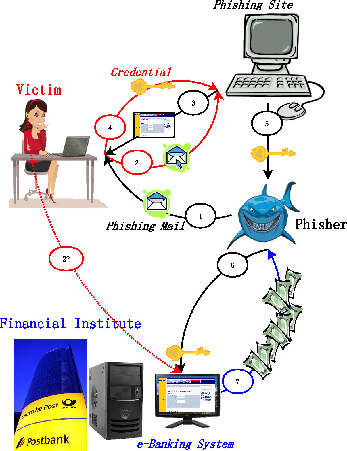 Phishing Information Flow